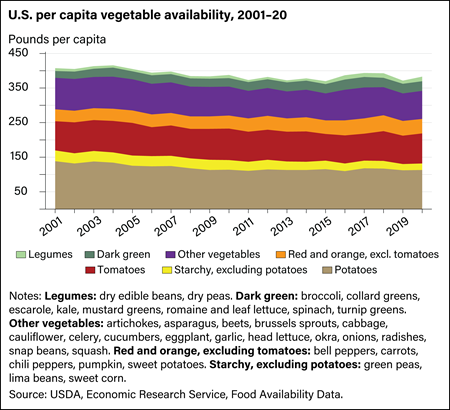 U.S. vegetable availability increased in 2020 compared with 2019