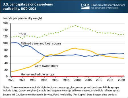 Caloric sweetener availability dropped 17 percent over last two decades