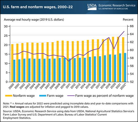 Rising farm worker wages suggest tightening farm labor markets