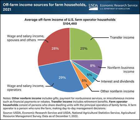 Wages and salaries are largest contributors to off-farm income
