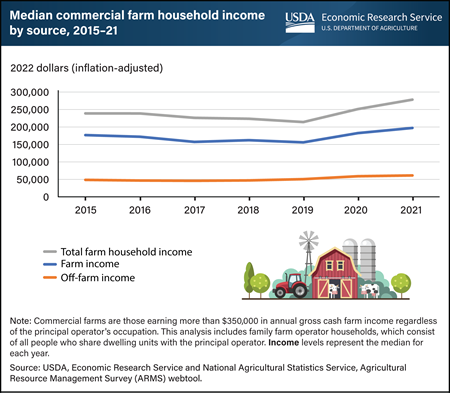 Since 2015, total household income has risen for commercial farms