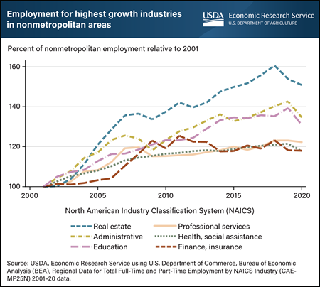 Rural job growth has shifted toward high-skill workers since 2001