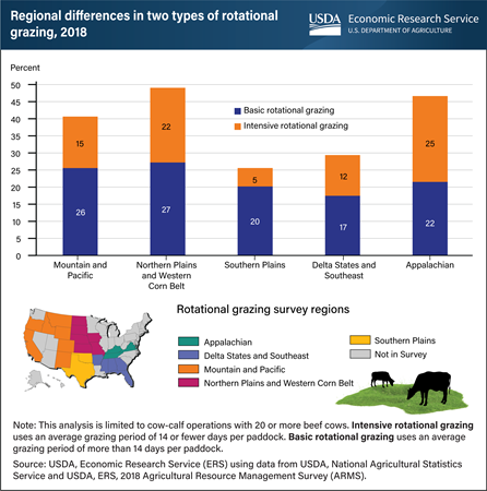 Rotational grazing adoption varies by region