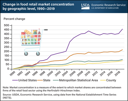 Food retailing market concentration increased more at national level than county level over past three decades