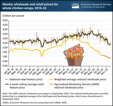 This is a line graph showing the weekly wholesale and retail prices for whole chicken wings from 2019 to 2022. Ther is also a line showing the weighted average national wholesale price and the Agricultural Marketing Service national wholesale price.