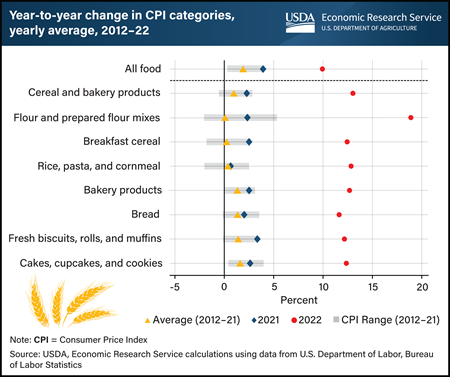 Inflation of wheat-based product prices outpaced overall food price inflation in 2022