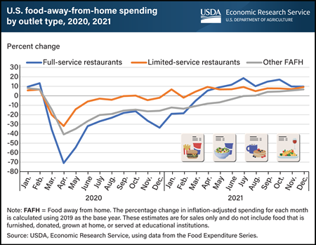 Food-away-from-home spending varied among outlets during first year of pandemic