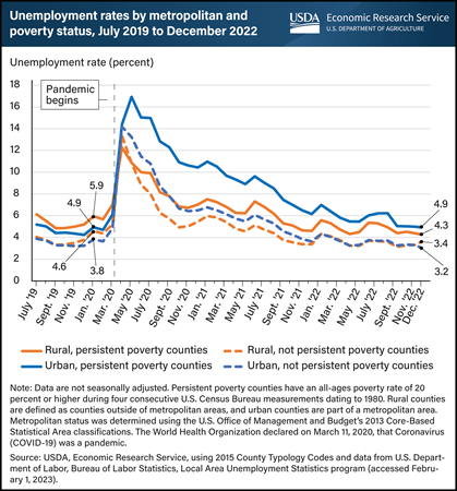 Unemployment rates have recovered to pre-pandemic levels but remain higher in persistently poor rural and urban counties