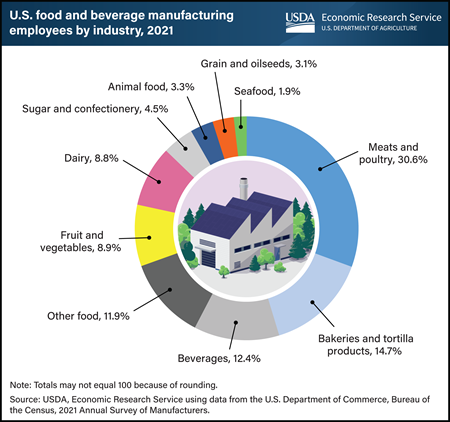 Meat and poultry plants employed nearly 31 percent of U.S. food and beverage manufacturing workers in 2021