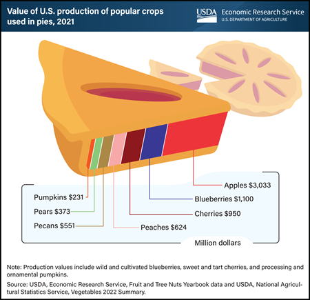 Pi Day: U.S. production values of seven popular pie ingredients approach $7 billion
