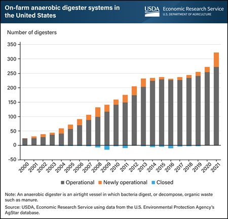 Number of on-farm anaerobic digesters systems used to decompose organic waste has increased over time