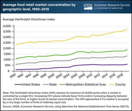 This line chart shows average food retail market concentration by geographic area between 1990 and 2019.