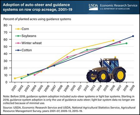 Line chart showing percent of planted acres using guidance systems between 2001 and 2019