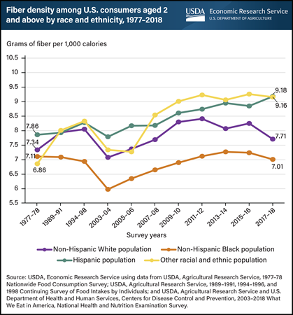 Over time, racial and ethnic gaps in dietary fiber consumption per 1,000 calories have widened