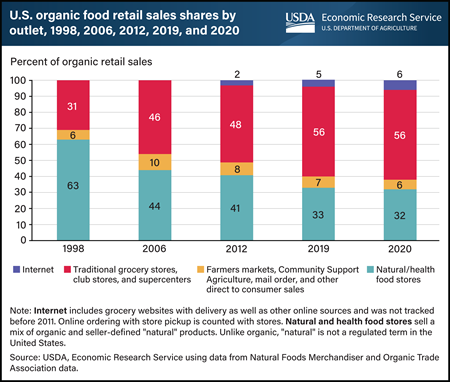 Vertical bar chart showing U.S. organic food retail shares by outlet in 1998, 2006, 2012, 2019, and 2020