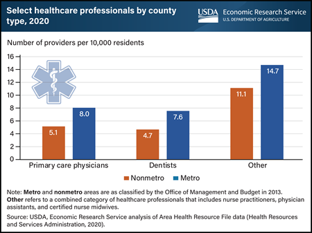 Availability of healthcare providers in rural areas lags that of urban areas