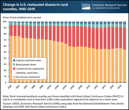 Share of limited-service restaurants in rural counties doubled from 1990 to 2019