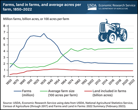 Number of U.S. farms continues to decline, but farm size grows slightly