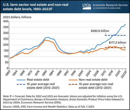 Farm sector real estate debt hits record high, sharply diverging from non-real estate debt