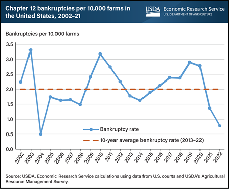 Farm sector Chapter 12 bankruptcies in 2022 lowest since 2004