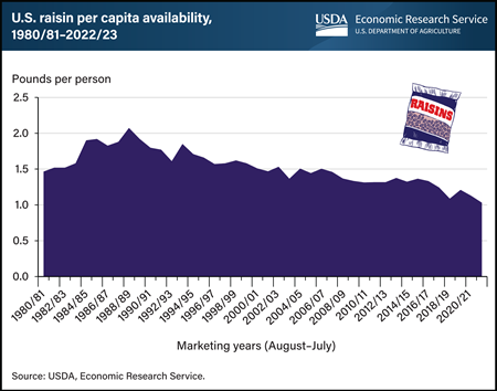 U.S. raisin availability per capita dries up