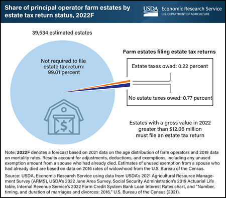 Less than 1 percent of farm estates created in 2022 must file an estate tax return