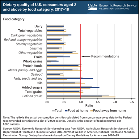 U.S. consumers’ eating patterns differ from Federal recommendations