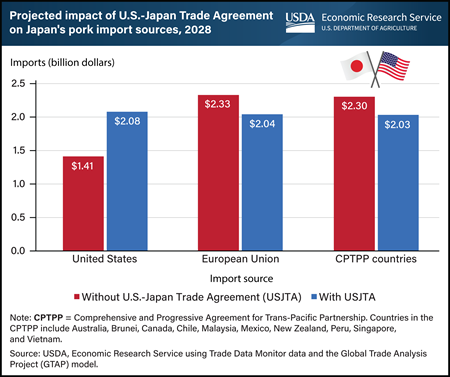 Vertical bar chart showing the projected impact of the U.S.-Japan Trade Agreement on Japan's pork import sources in 2028