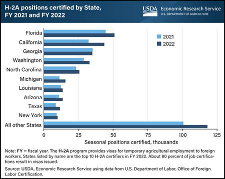 Florida, California, and Georgia accounted for one-third of H-2A jobs in FY 2022