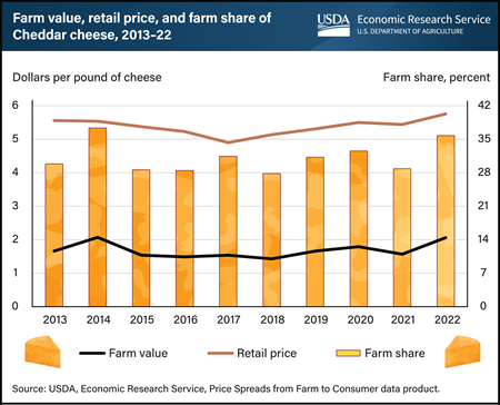 Vertical bar chart showing farm value, retail price, and farm share of Cheddar cheese from 2013 to 2022 in dollars per pound of cheese