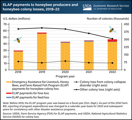 Emergency assistance to honeybee producers averaged $45 million annually from 2020–22