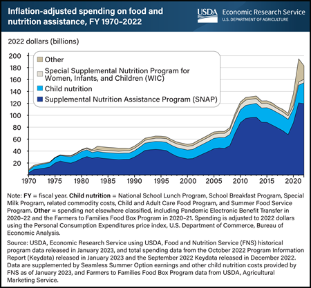 Total spending on USDA’s food and nutrition assistance programs fell in FY 2022, but still higher than before pandemic
