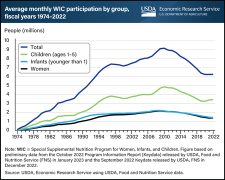 Total participation in WIC increased in fiscal year 2022, first rise in more than a decade