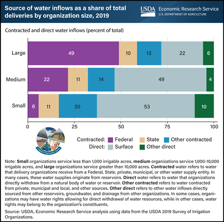 Federal projects provide nearly half of water conveyed by large irrigation water delivery organizations
