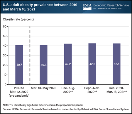Obesity rates among U.S. adults increased during the first year of the COVID-19 pandemic