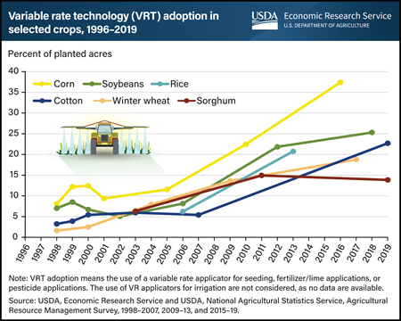 Variable rate technology adoption is on the rise