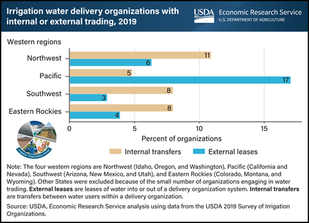 Irrigation organizations in Pacific region more likely to trade water with other irrigation organizations