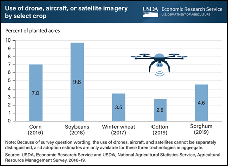 Aerial imagery remains mostly grounded on U.S. farms