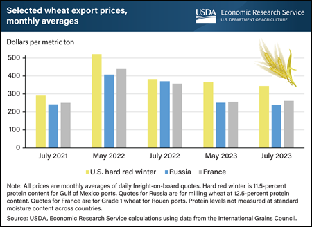 Global wheat prices cooling with larger exporter supplies expected in 2023
