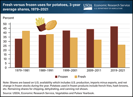 Fries on the rise: Nearly half of potatoes now go into frozen products