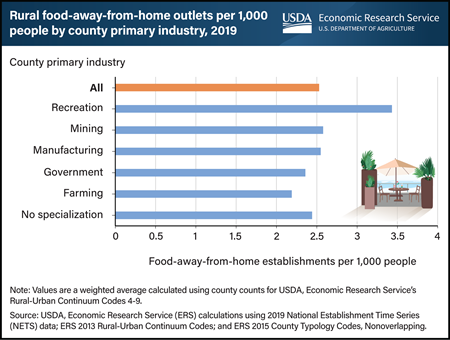 Rural counties dependent on recreation had the most food-away-from-home outlets in 2019