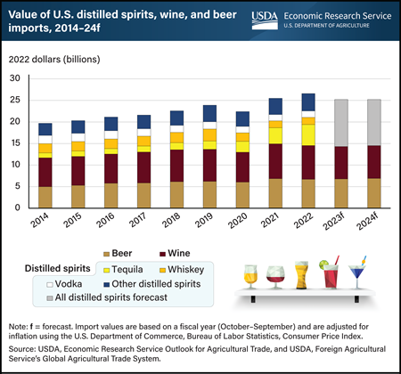 Tequila from Mexico drove boost in U.S. imports of alcoholic beverages in 2022