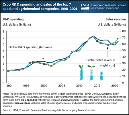 Crop research and development spending tracks sales revenue by major seed companies