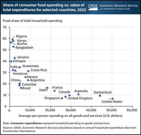 Graph showing share of consumer food spending versus value of total expenditures for selected countries in 2022.