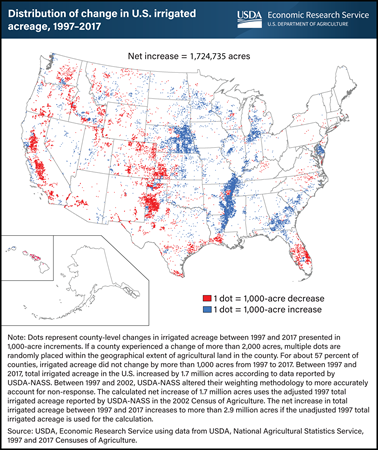 Irrigated agricultural acreage has grown, shifting eastward, while western irrigated acreage has declined
