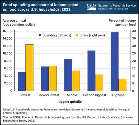 U.S. households that earn less spend a higher share of income on food