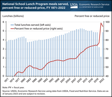USDA’s National School Lunch Program has served about 229 billion meals since 1971