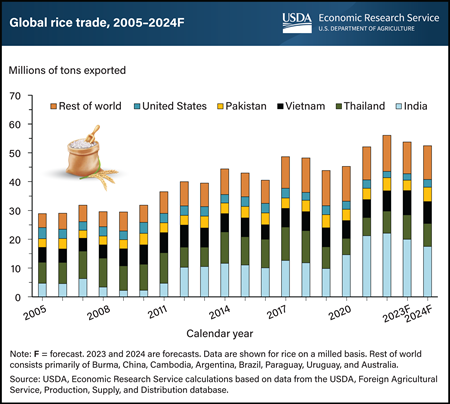 India’s recent export restrictions expected to reduce global rice trade in 2023 and 2024