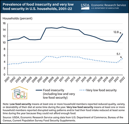 Prevalence of U.S. household food insecurity increased in 2022