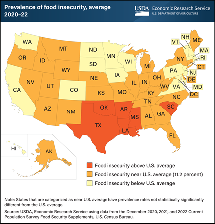 Food insecurity ranged from 6.2 percent in New Hampshire to 16.6 percent in Arkansas in 2020–22